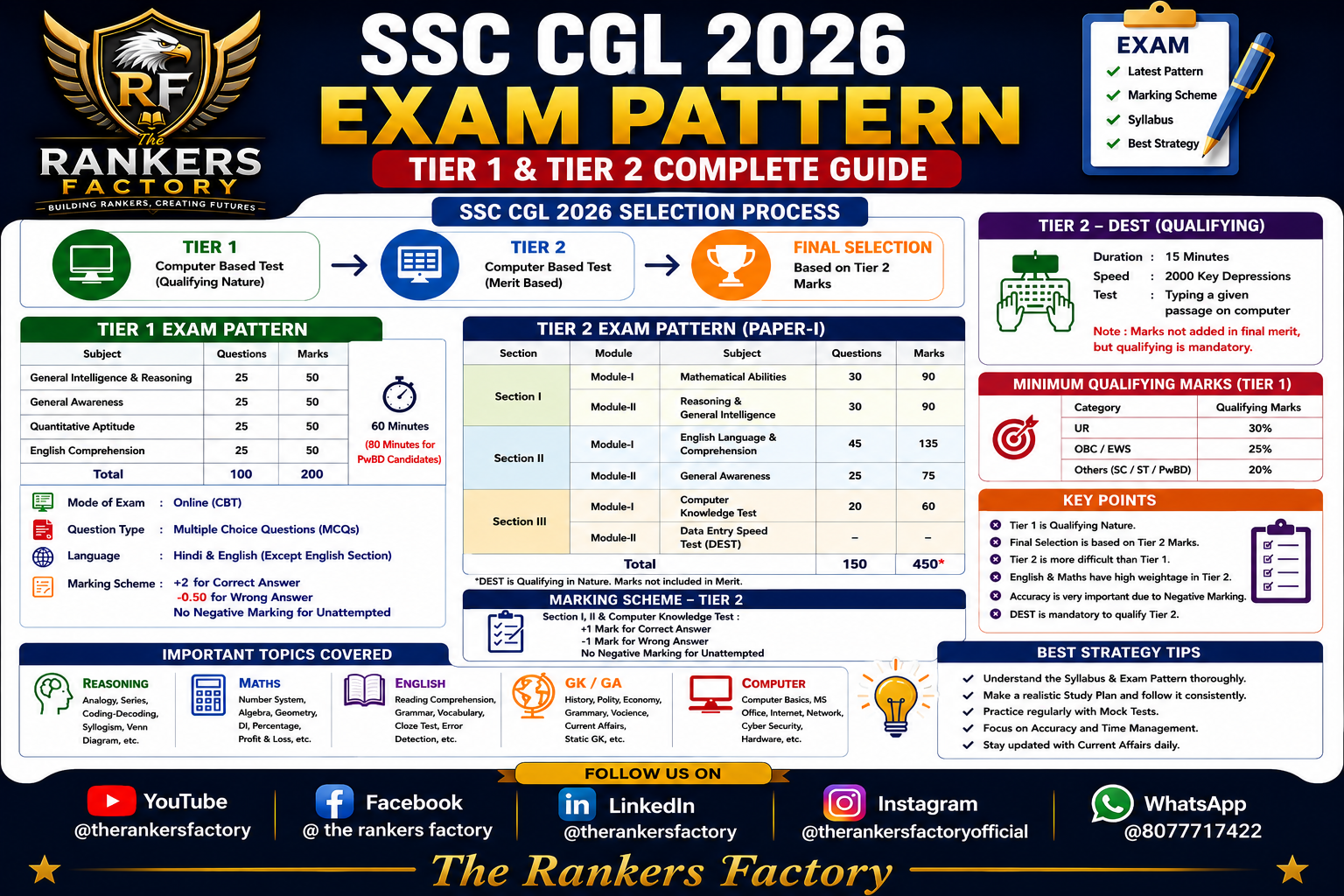 SSC CGL 2026 Exam Pattern: Tier 1 & Tier 2 Complete Guide